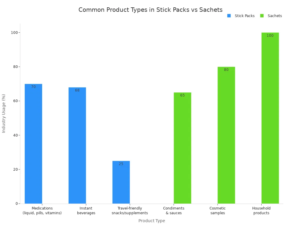 Gr&aacute;fico de barras agrupadas que compara los tipos de productos envasados ​​m&aacute;s com&uacute;nmente en paquetes tipo barra y sobres seg&uacute;n datos de la industria
