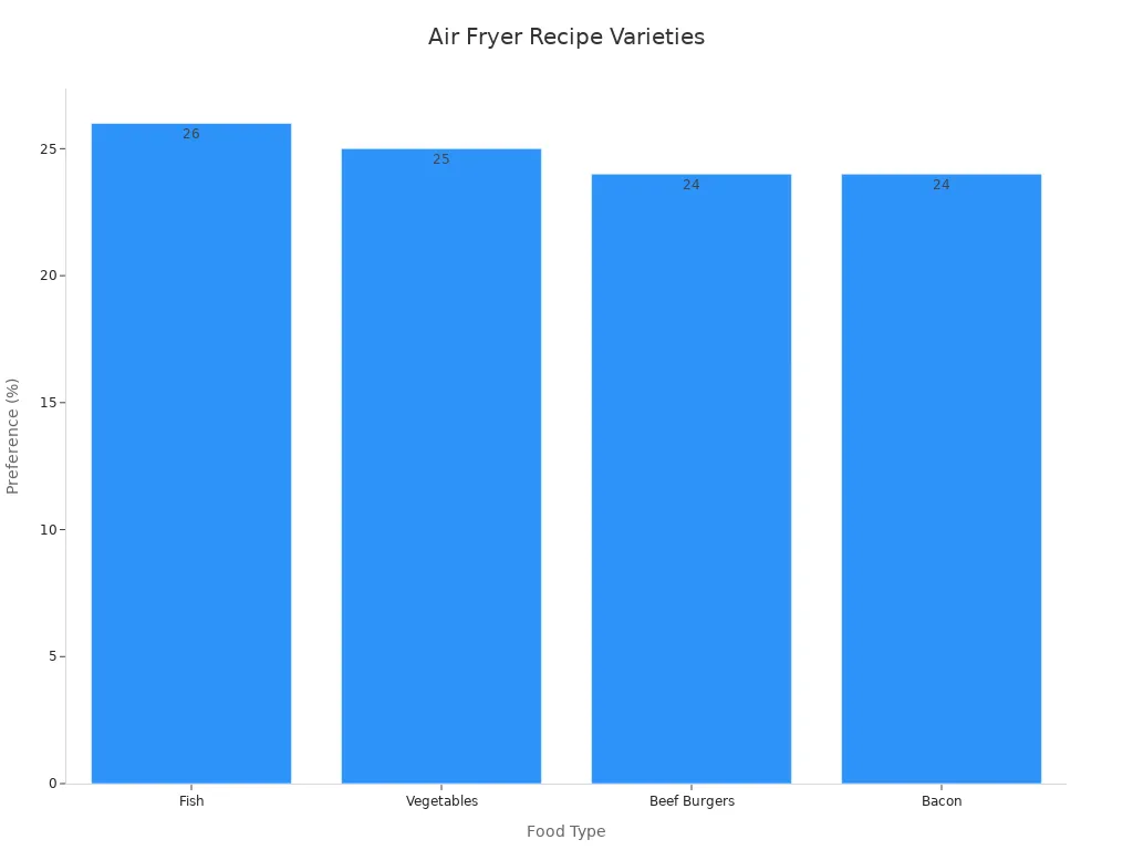 5-Ingredient Meal Prep: 20-Minute Air Fryer Chicken & Veggies (Visible Cooking Demo)插图3 Bar chart showing food type preferences
