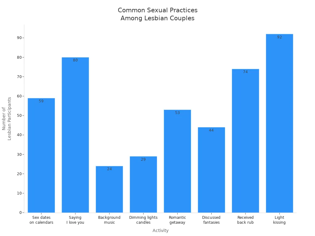 Bar chart showing frequency of sexual and romantic activities among lesbian couples