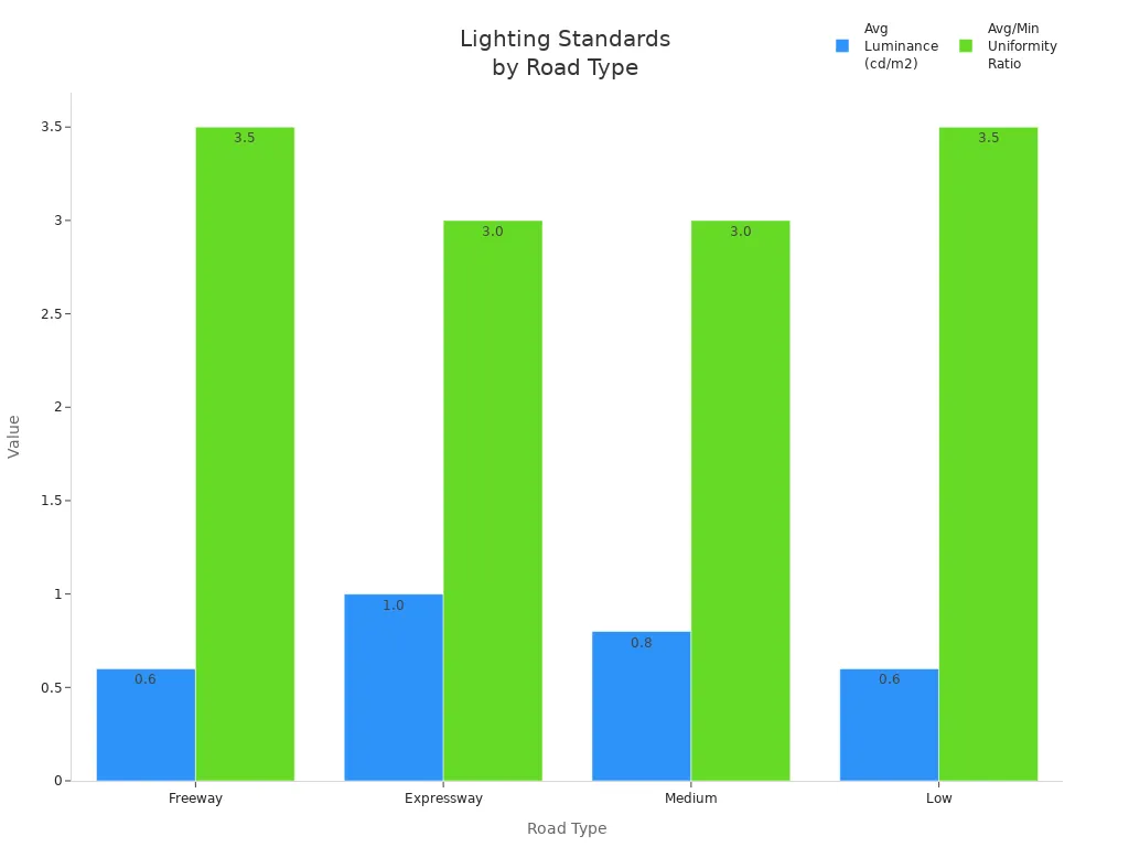 Bar chart comparing luminance and uniformity ratio for freeway, expressway, medium, and low road types