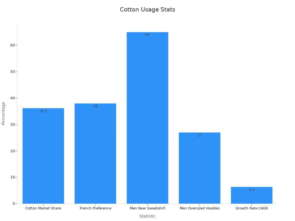 Bar chart showing percentage statistics for cotton sweatshirt popularity