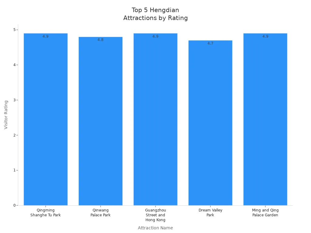 Bar chart comparing visitor ratings of the top five Hengdian World Studios attractions