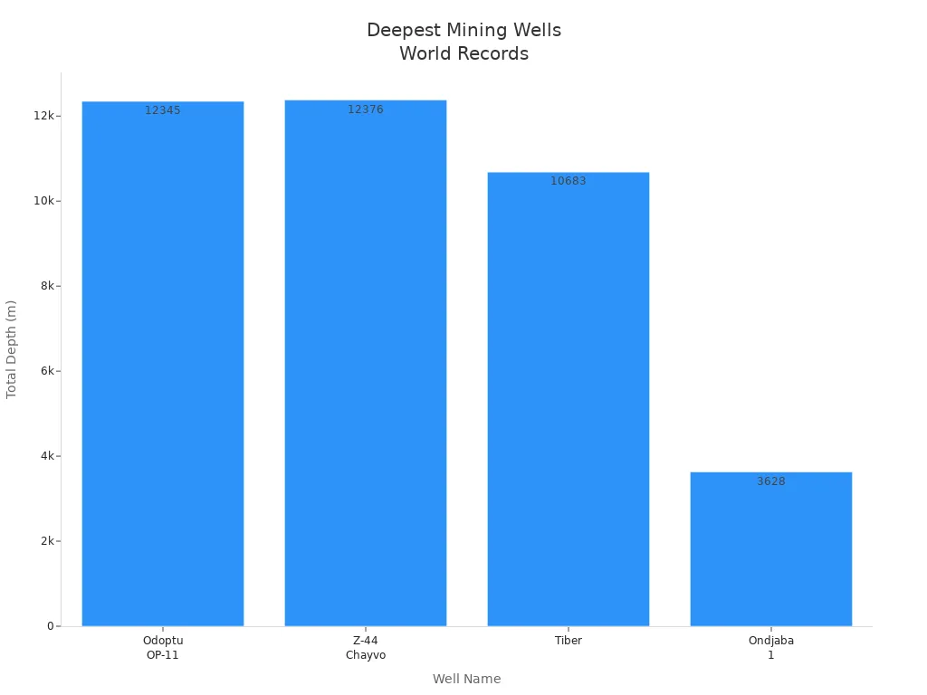 Bar chart comparing the total depths in meters of the world'
                style=