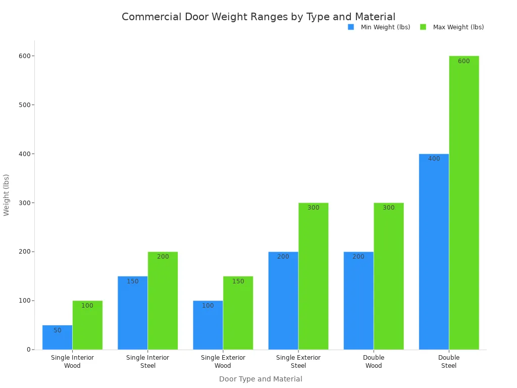 A bar chart showing the minimum and maximum weight ranges in pounds for various commercial door types and materials, including single interior wood, single interior steel, single exterior wood, single exterior steel, double wood, and double steel doors.