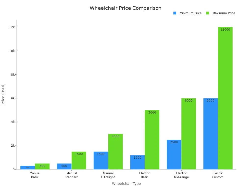 Bar chart comparing minimum and maximum prices for manual and electric wheelchairs