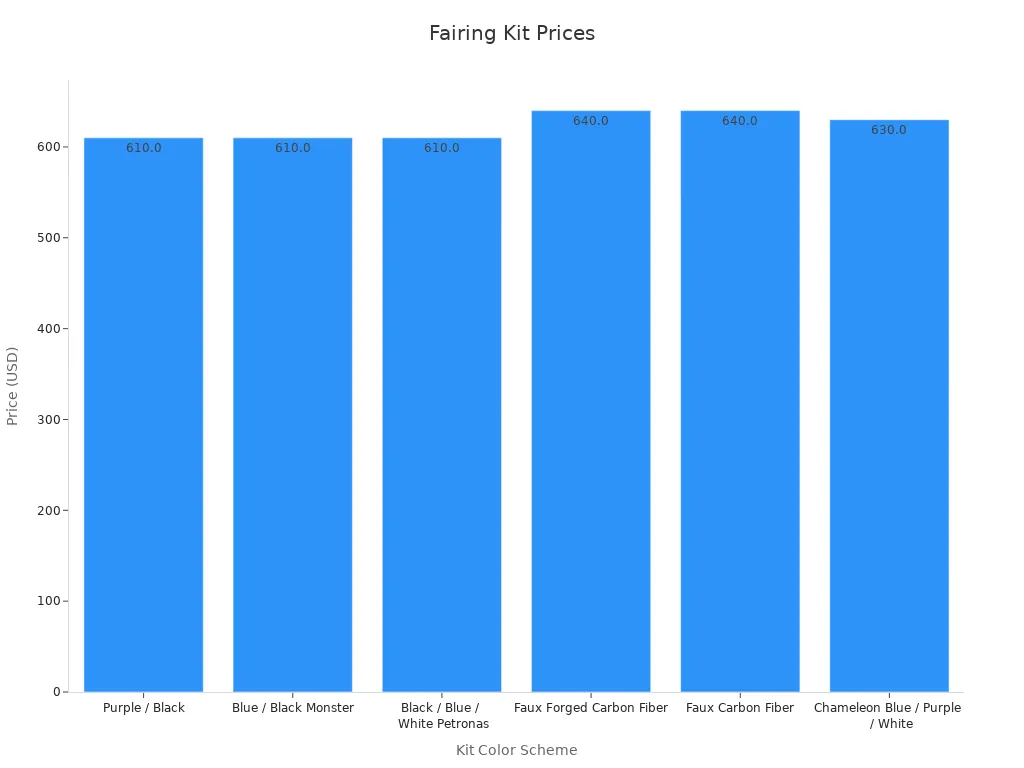 Bar chart showing fairing kit prices by color options for the Yamaha R7