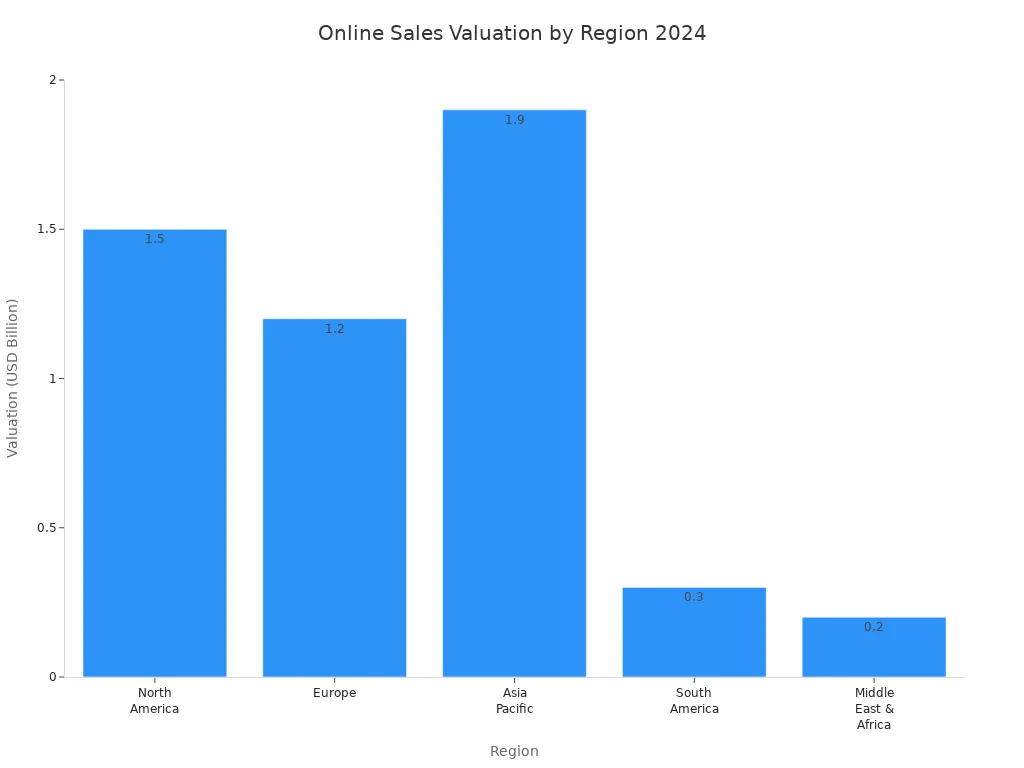 Bar chart comparing 2024 online sales valuation across five global regions