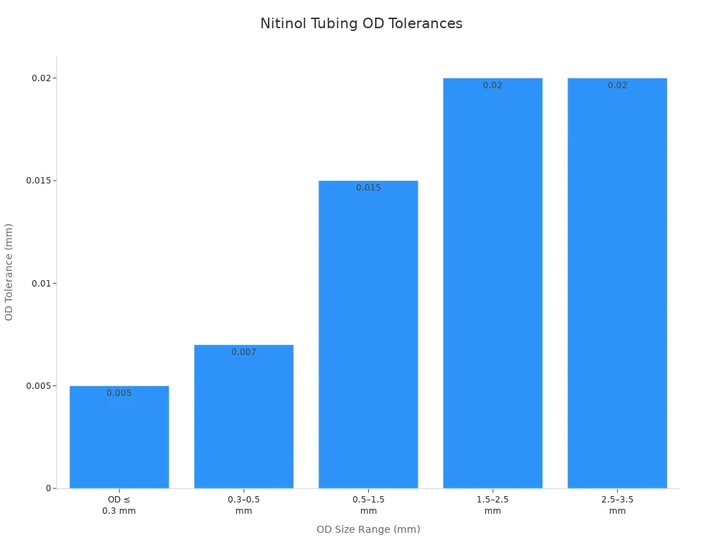 Bar chart showing nitinol tubing outer diameter tolerances by size range