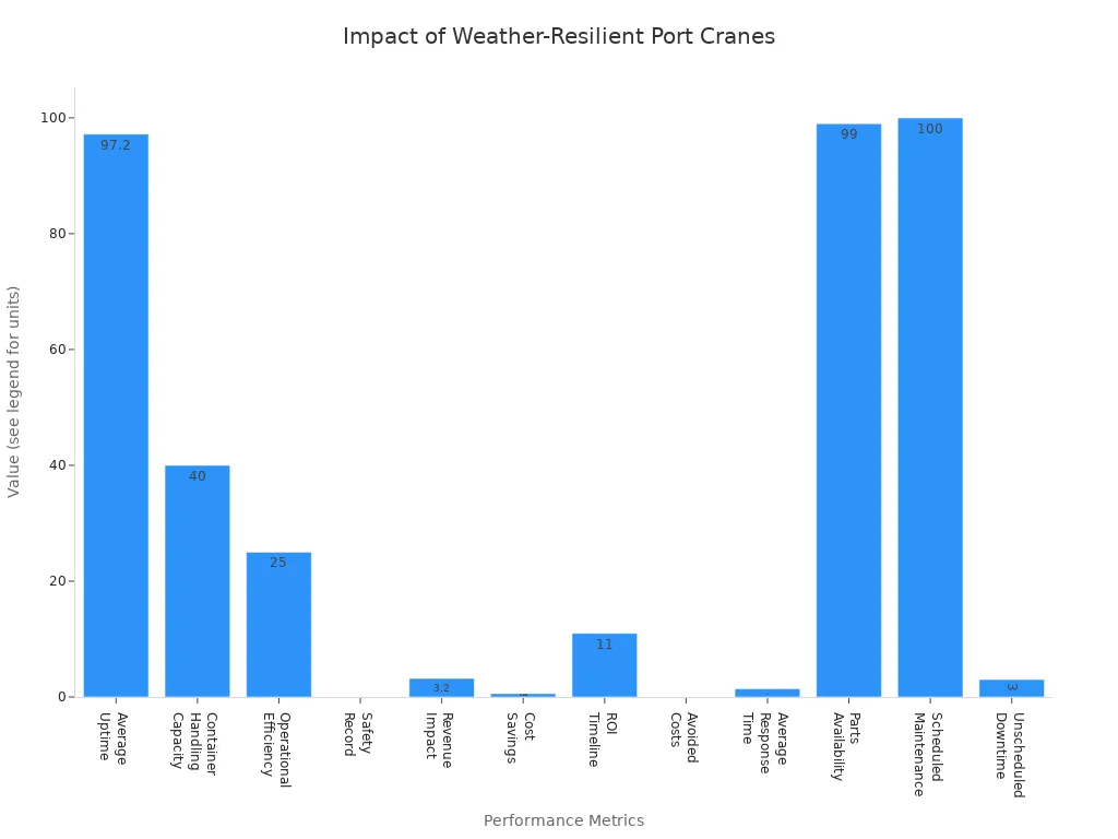 Bar chart showing operational and financial impact metrics of weather-resilient port cranes