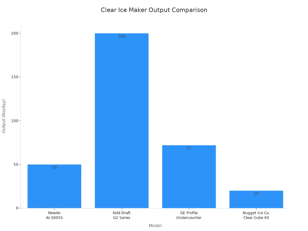 Bar chart comparing output capacities of leading clear ice cube makers for home use in 2026