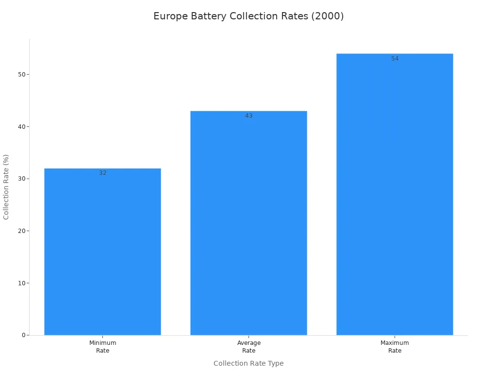 Bar chart showing minimum, average, and maximum battery collection rates in Europe around 2000
