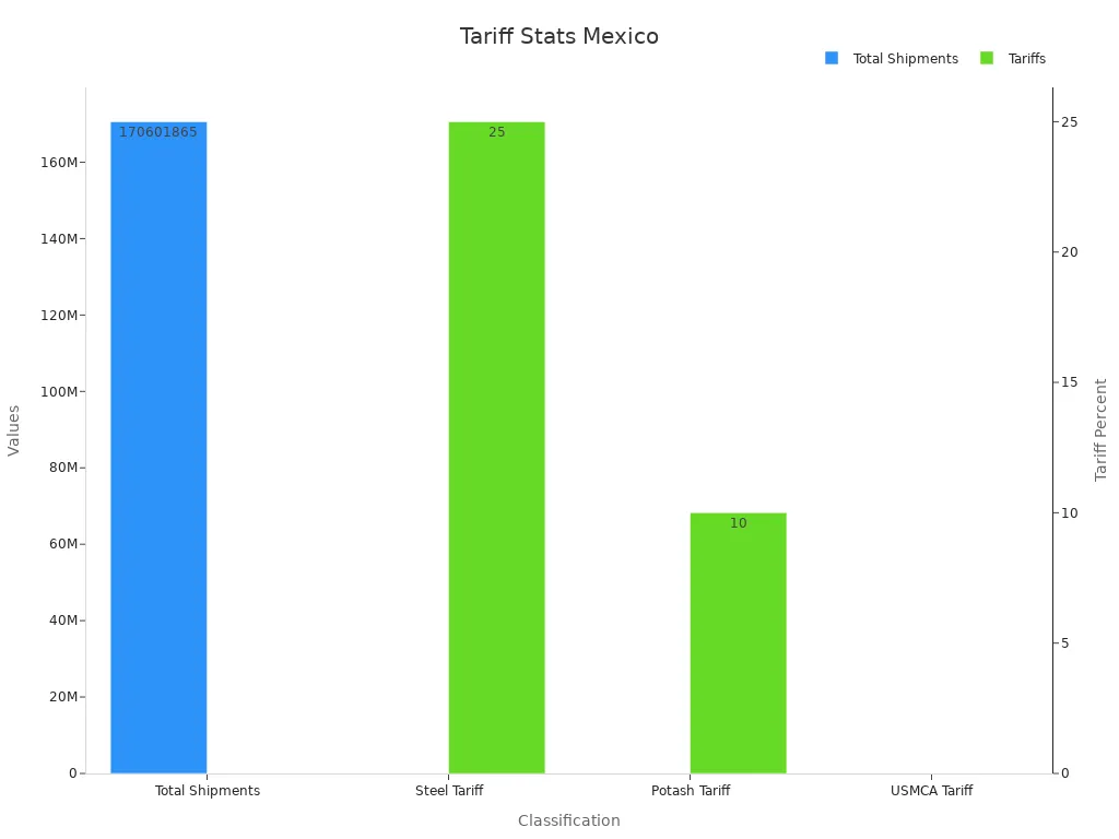 A dual-axis bar chart showing total shipments and tariff percentages for international shipments entering Mexico.