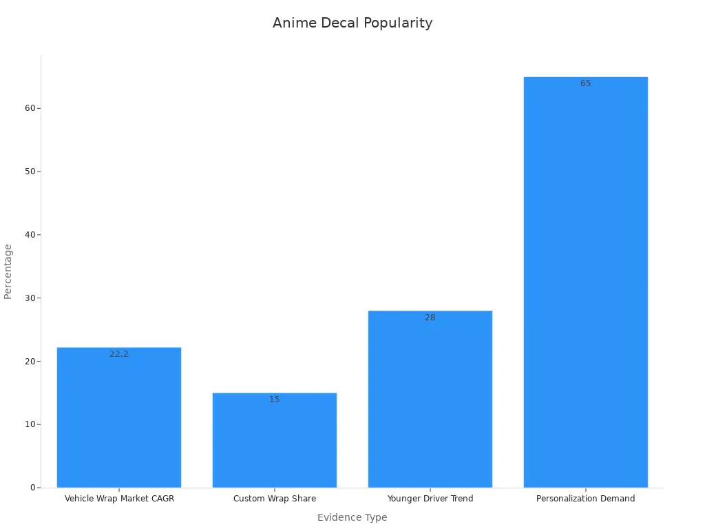 Bar chart showing anime decal popularity statistics