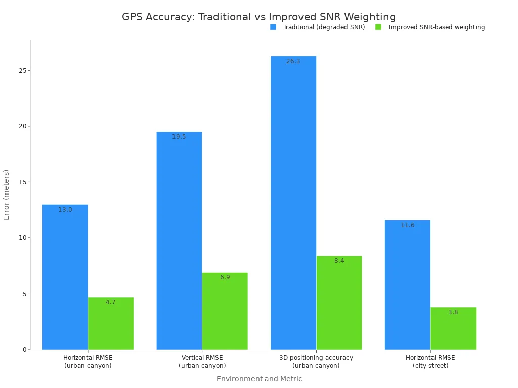 Grouped bar chart comparing GPS positioning errors for traditional degraded SNR and improved SNR-based weighting across different environments.