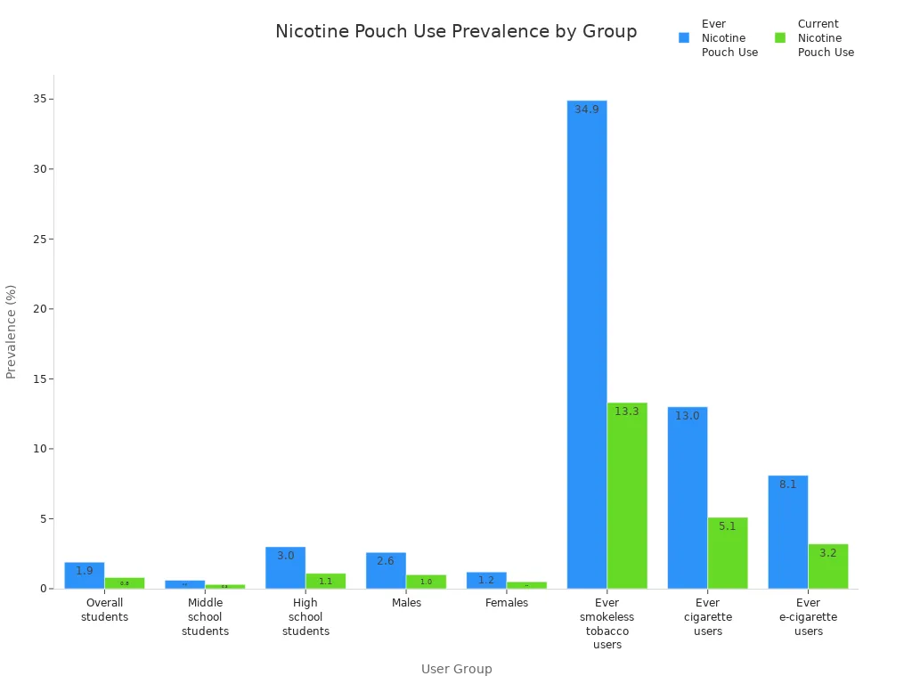 Bar chart comparing ever and current nicotine pouch use percentages across student and user groups.