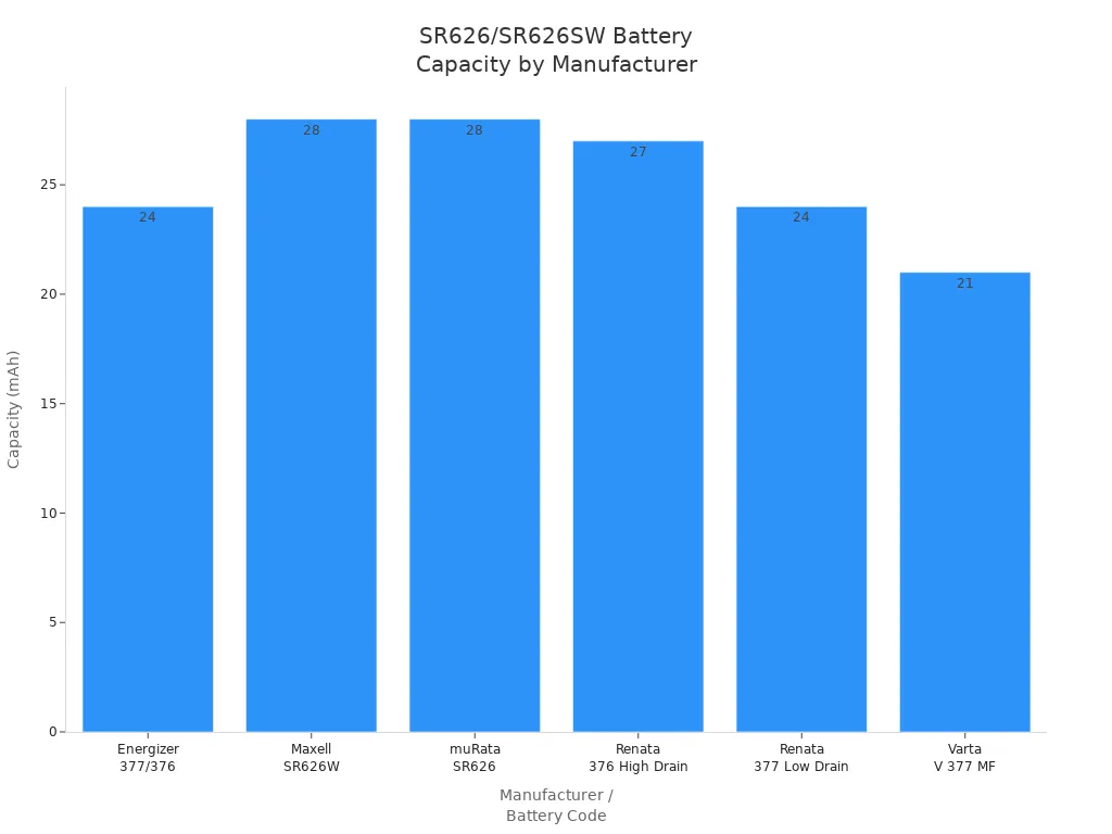 Bar chart comparing battery capacity for SR626 and SR626SW codes across major manufacturers