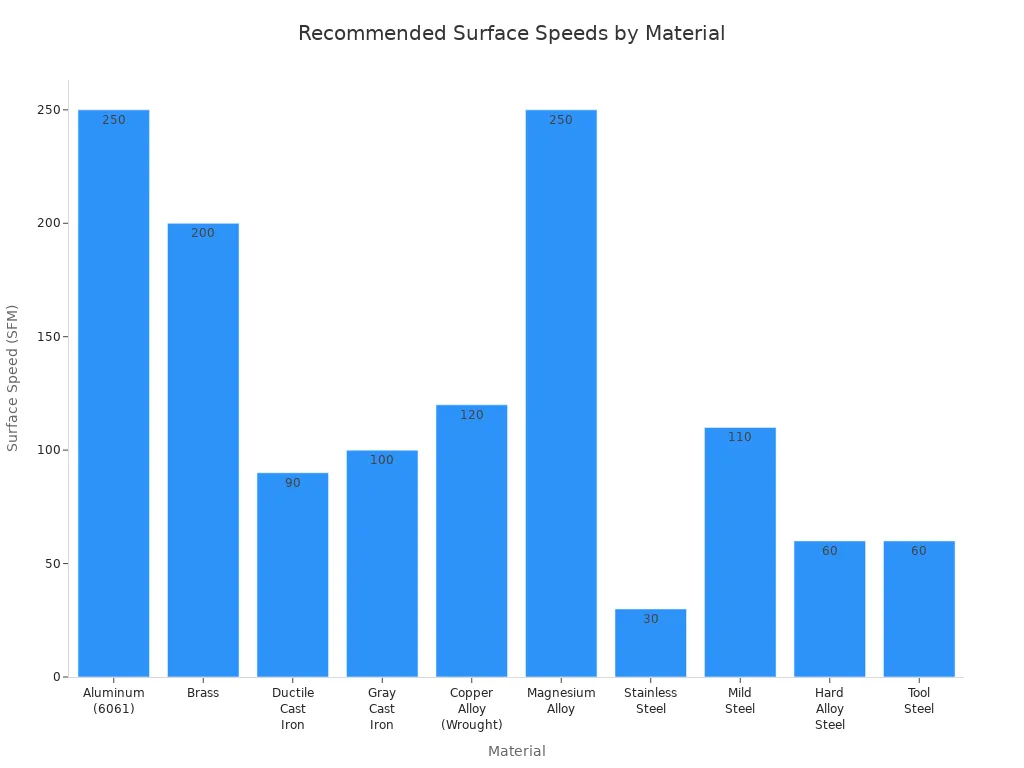 Gráfico de barras que muestra velocidades de superficie recomendadas para molinos de extremo HSS en varios materiales