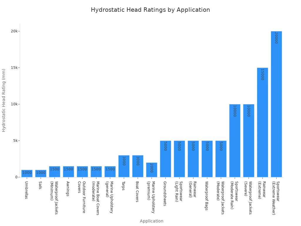 A bar chart showing the minimum hydrostatic head ratings in millimeters for various waterproof fabric applications, ordered from lowest to highest rating.