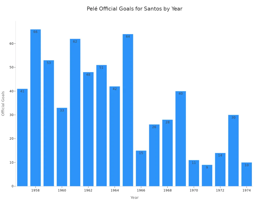Bar chart showing Pelé'
                style=