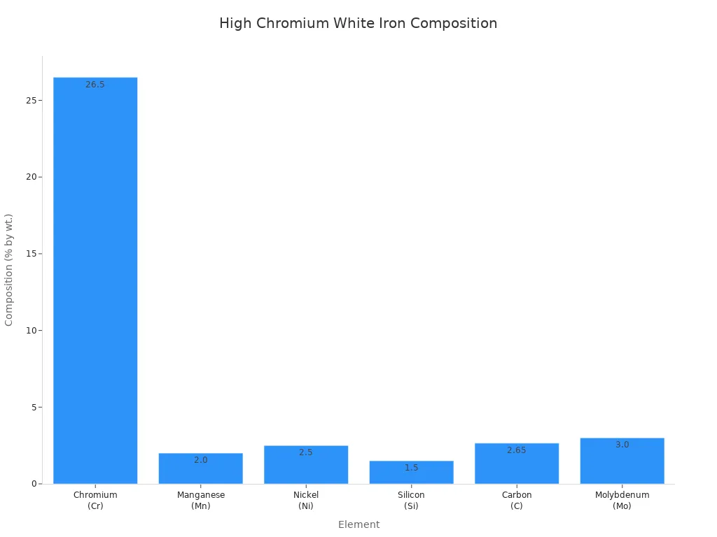 Bagan batang yang menunjukkan komposisi kimia besi putih kromium tinggi, dengan Kromium memiliki persentase tertinggi.