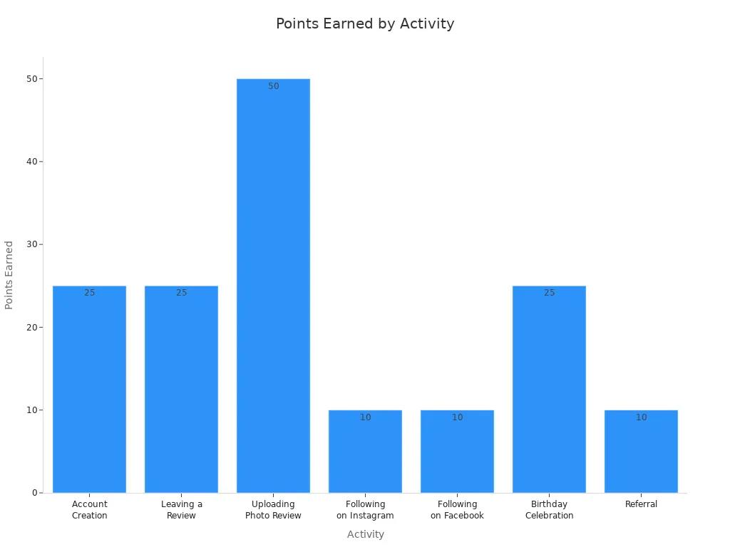Bar chart comparing points earned for different loyalty activities on Korean clothing sites