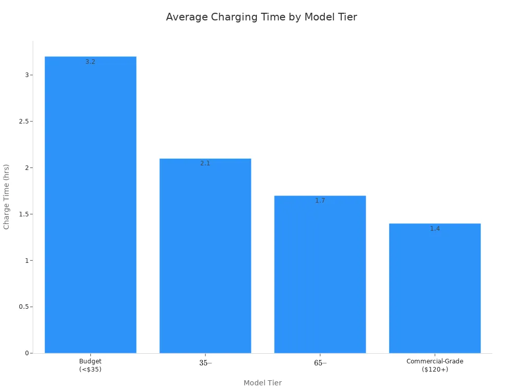 Bar chart showing average charging time for salt and pepper grinder tiers