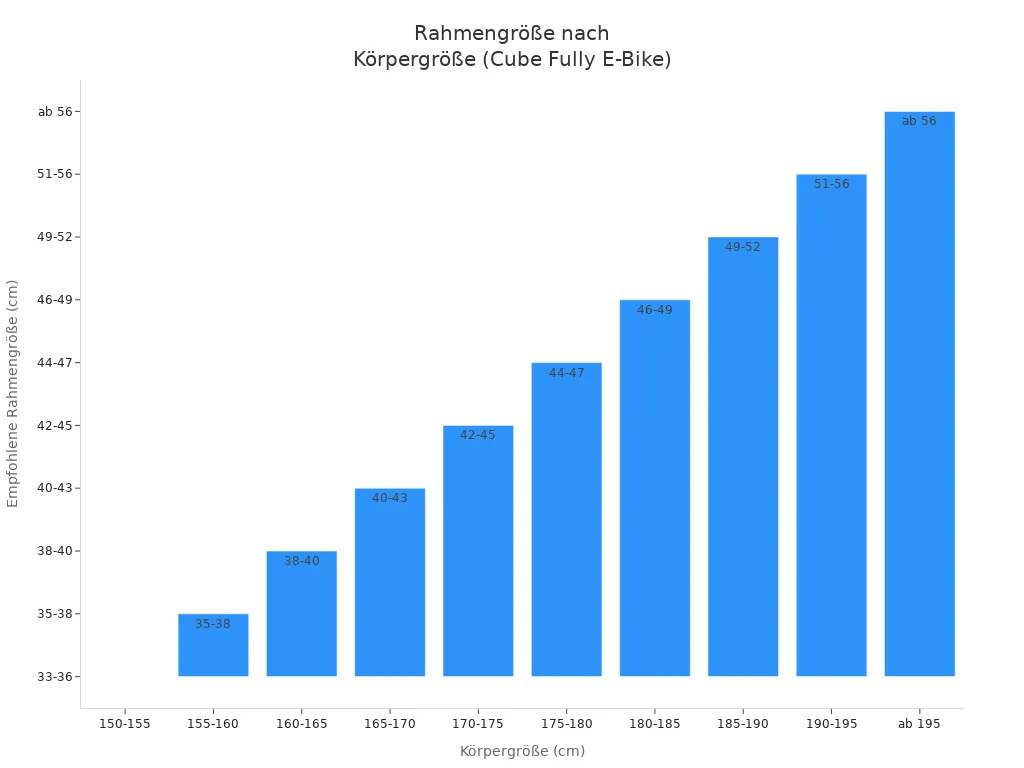 Balkendiagramm zeigt empfohlene Rahmengrößen für Cube Fully E-Bikes je nach Körpergröße.