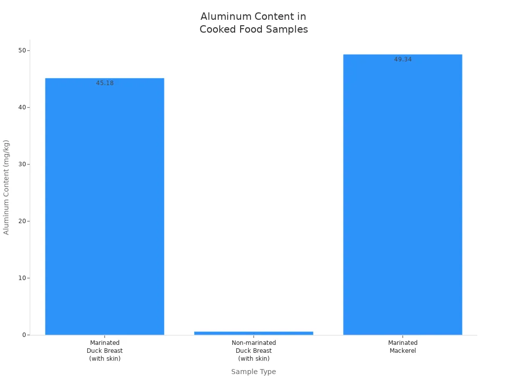 Bar chart showing aluminum content in marinated duck breast, non-marinated duck breast, and marinated mackerel.