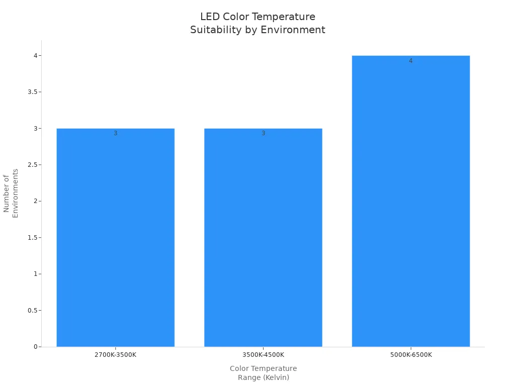 Bar chart showing how many environments are suitable for each LED color temperature range