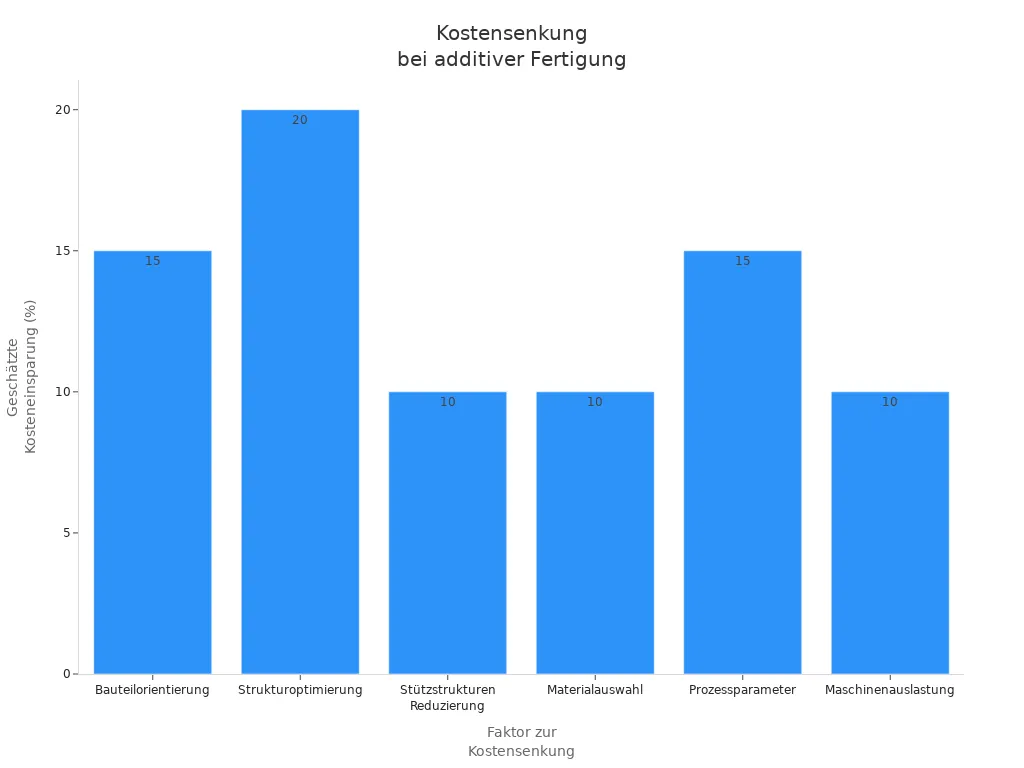 Balkendiagramm der wichtigsten Faktoren zur Kostensenkung in der additiven Fertigung