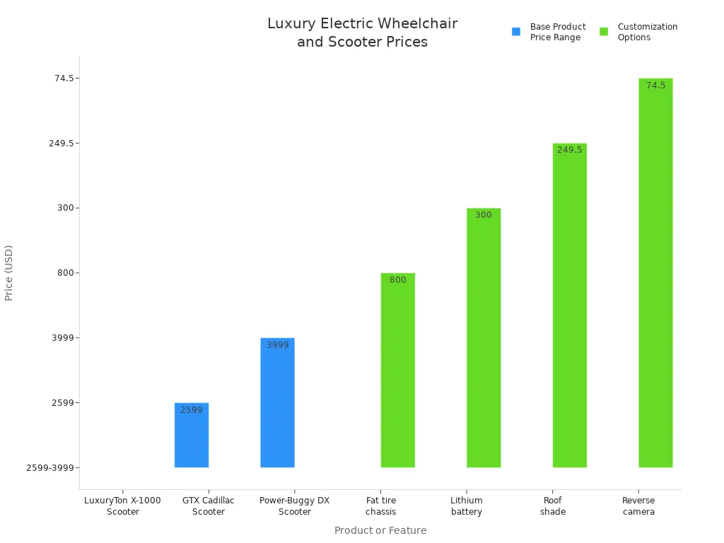 Bar chart comparing prices of luxury electric scooters and costs of customization options