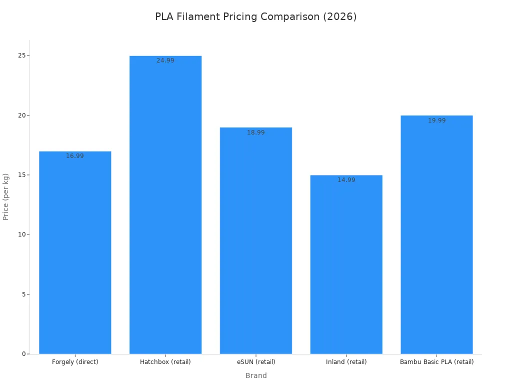 Bar chart comparing direct-to-consumer Forgely PLA price to retail prices of other brands.