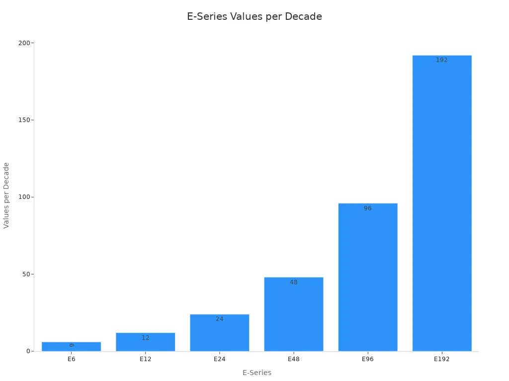 Bar chart showing number of standard resistor values per decade for each E-Series