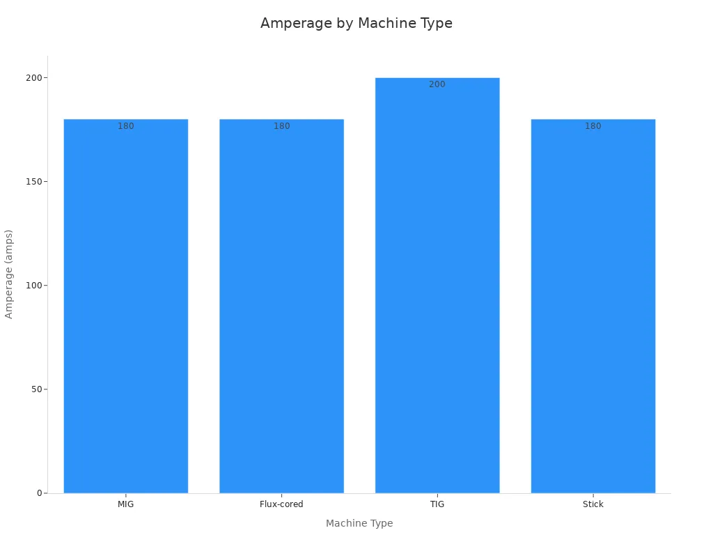 Bar chart comparing amperage for welding 3/8-inch stainless steel by machine type