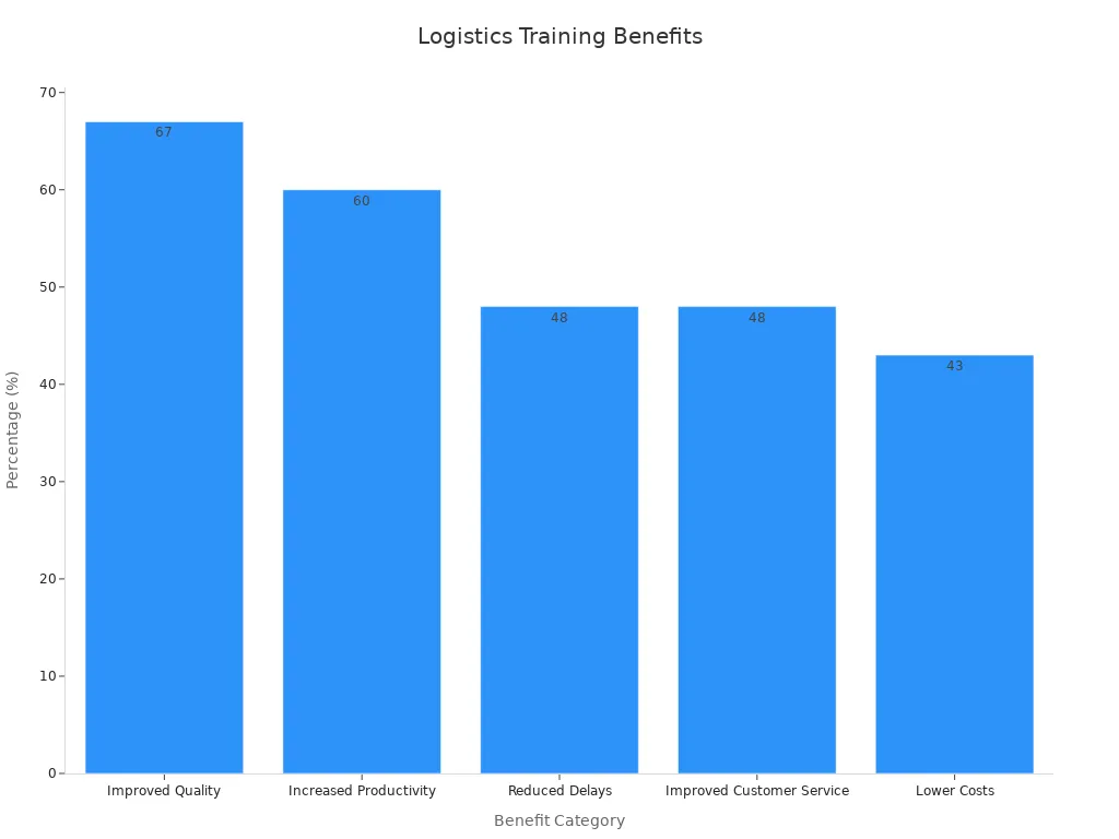 Bar chart showing percentages for benefits like Better Quality, Higher Productivity, Fewer Delays, Better Customer Service, and Lower Costs.