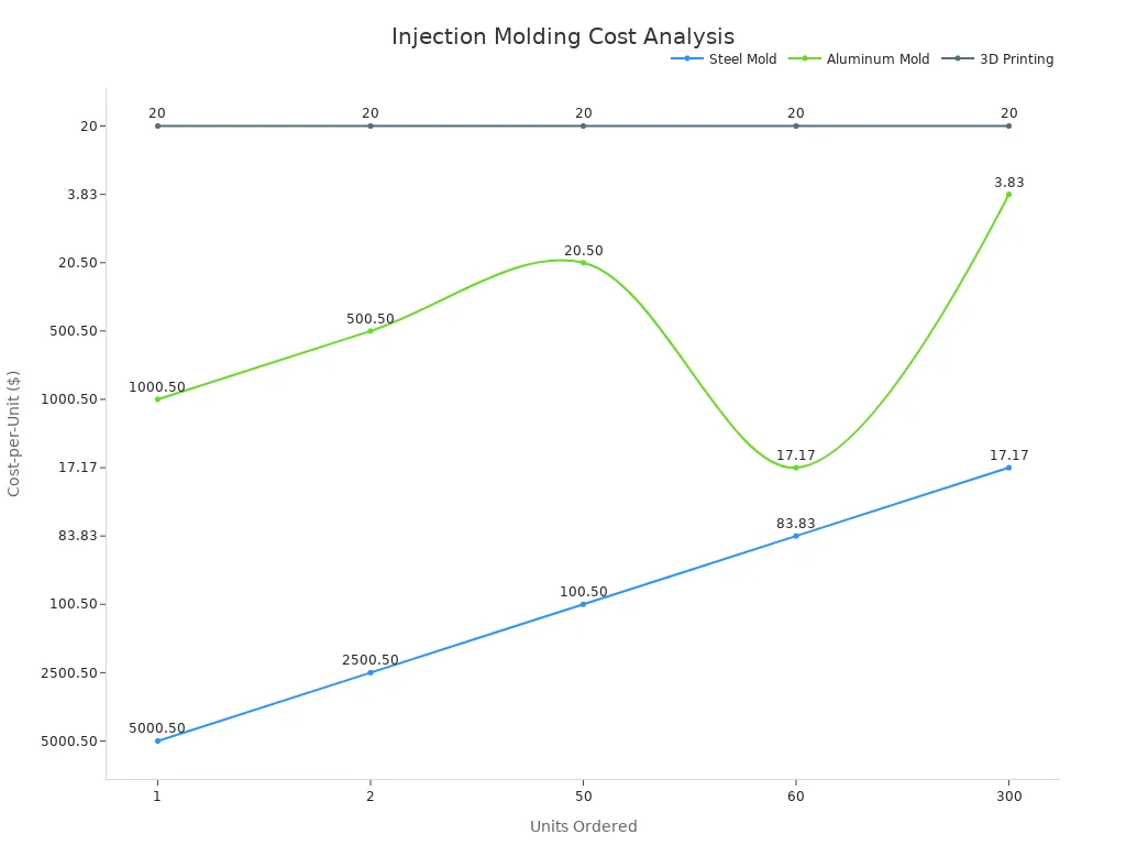 Line chart comparing cost-per-unit for steel mold, aluminum mold, and 3D printing over various order volumes.