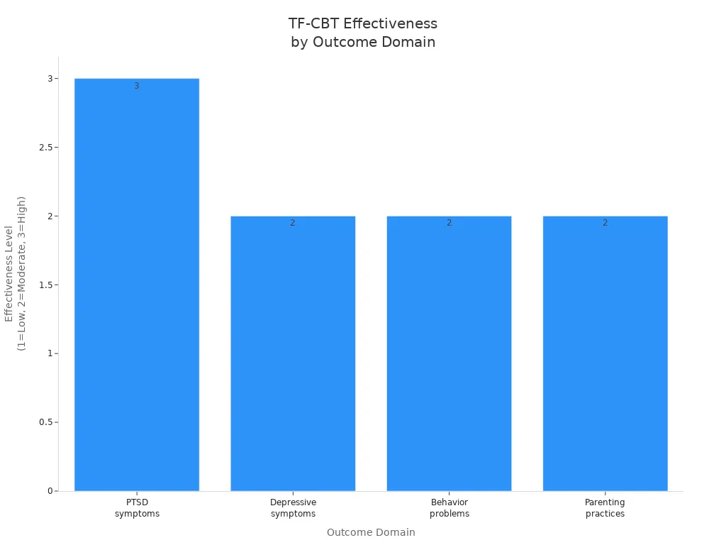 Bar chart showing TF-CBT effectiveness levels for PTSD, depression, behavior problems, and parenting practices
