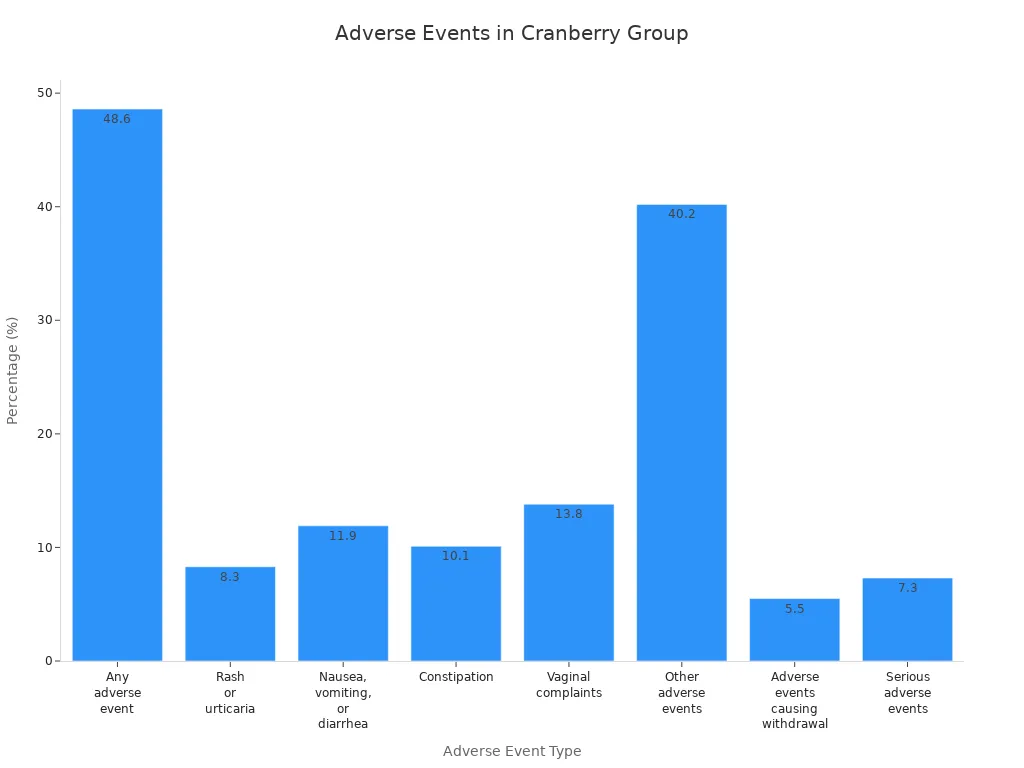 Bar chart showing frequency of adverse events in cranberry group