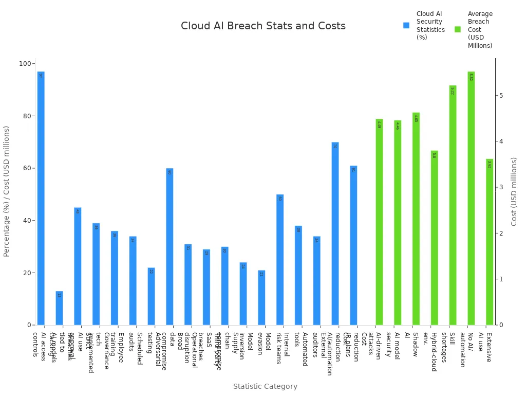 Bar charts showing cloud AI security statistics and average breach costs