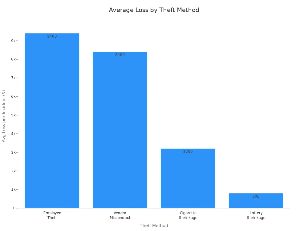 Bar chart comparing average loss per incident for different inventory theft methods in tobacco stores