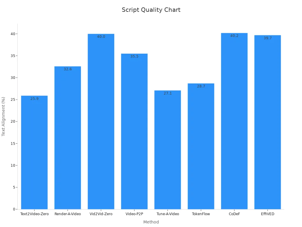 Bar chart showing text alignment percentages for video methods