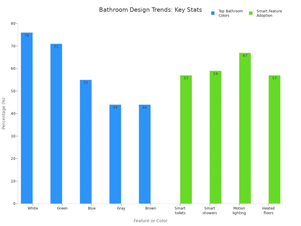 Bar charts showing top bathroom color preferences and smart feature adoption rates