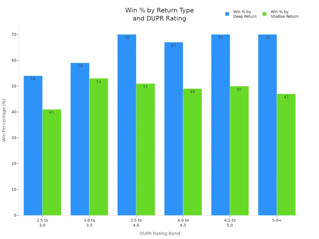 Grouped bar chart comparing win percentages by deep and shallow returns across DUPR rating bands for pickleball players