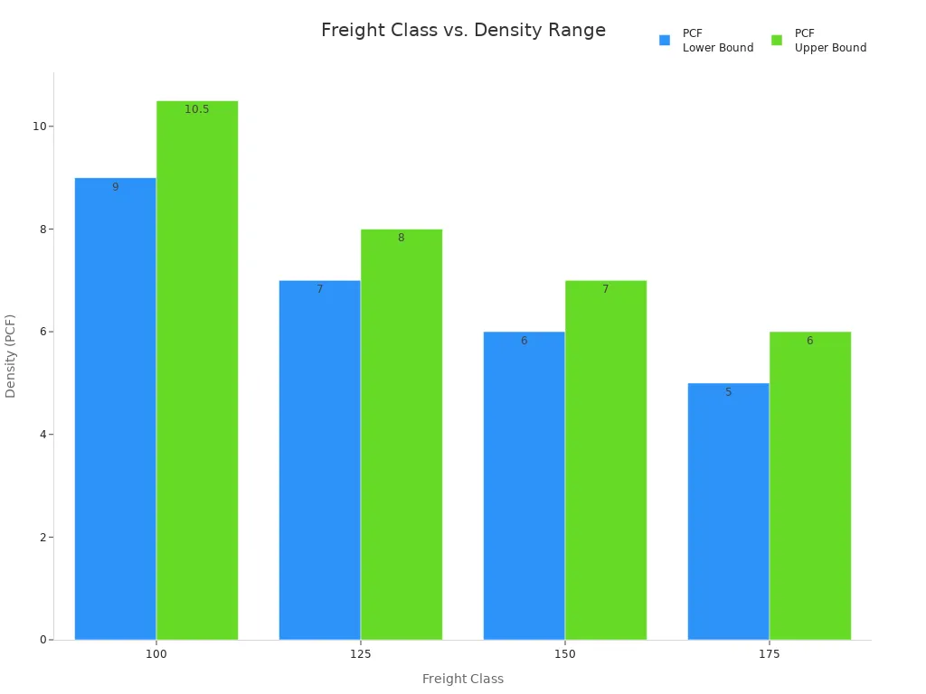 Bar chart comparing density ranges for Freight Classes 100, 125, 150, and 175