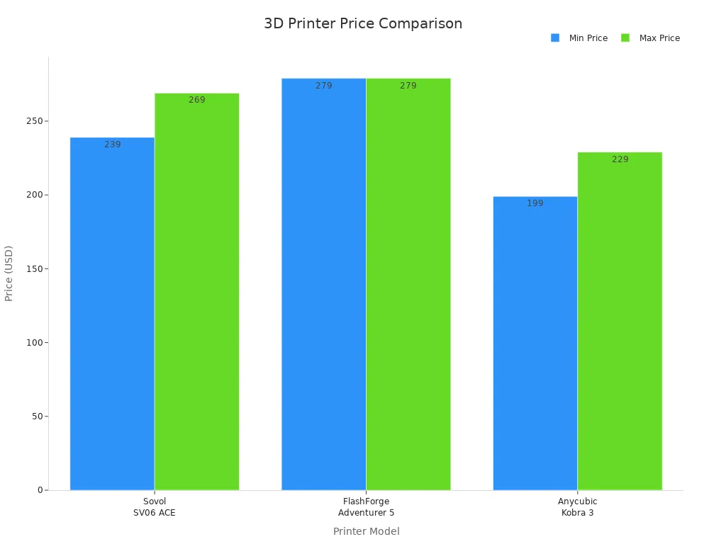 Bar chart comparing price ranges of Sovol SV06 ACE, FlashForge Adventurer 5, and Anycubic Kobra 3