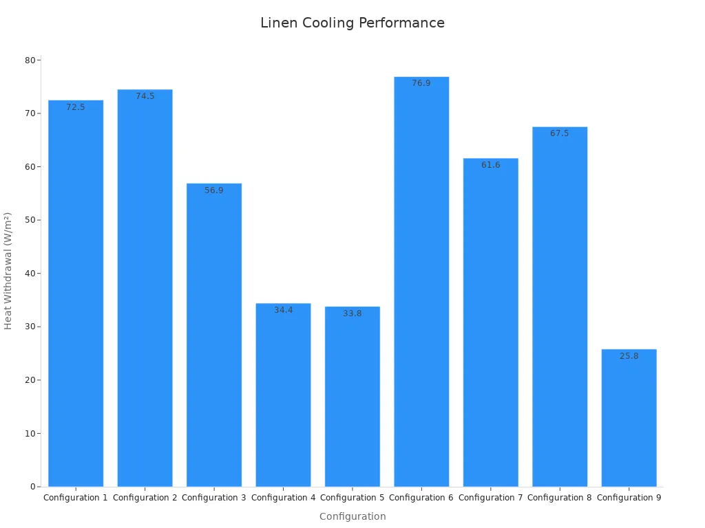 Bar chart comparing linen cooling performance across nine configurations