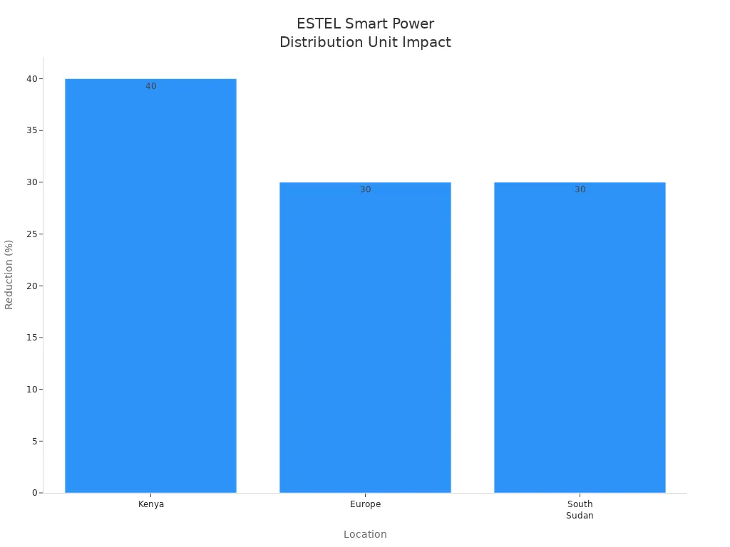 Bar chart showing percentage reduction in energy or fuel costs in Kenya, Europe, and South Sudan after ESTEL Smart Power Distribution Unit implementation