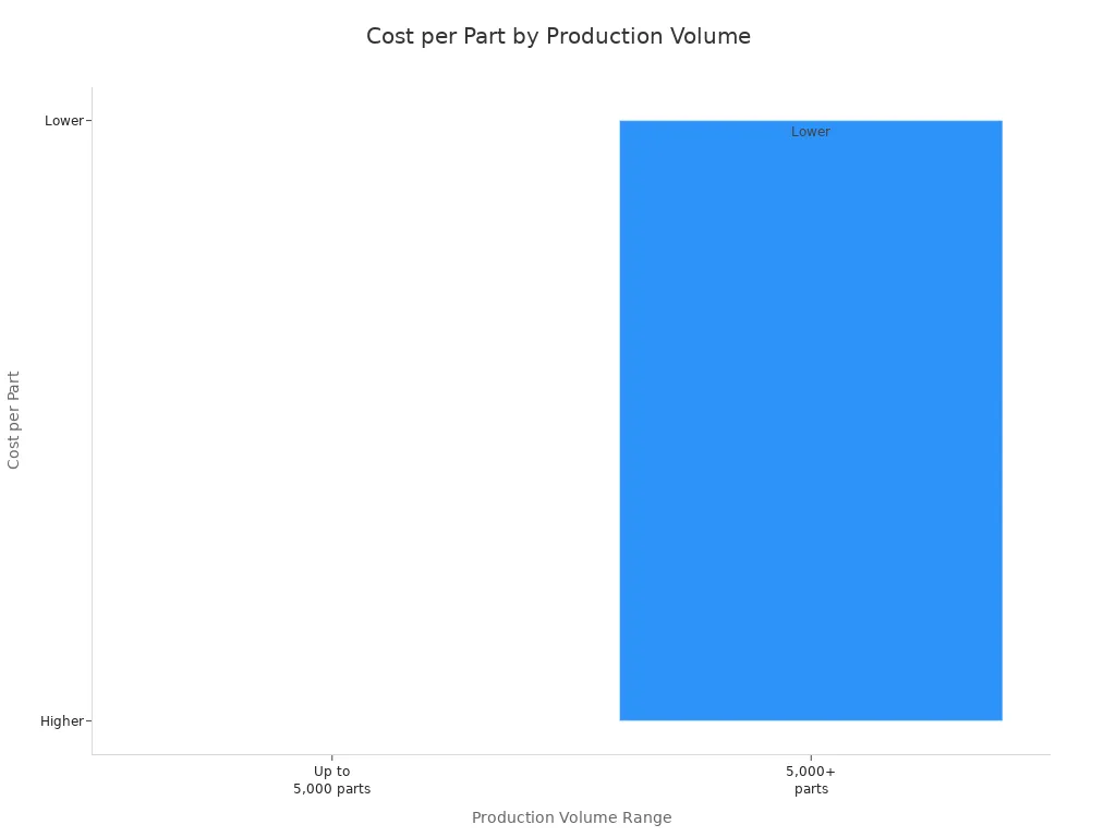 Bar chart showing cost per part for different production volume ranges