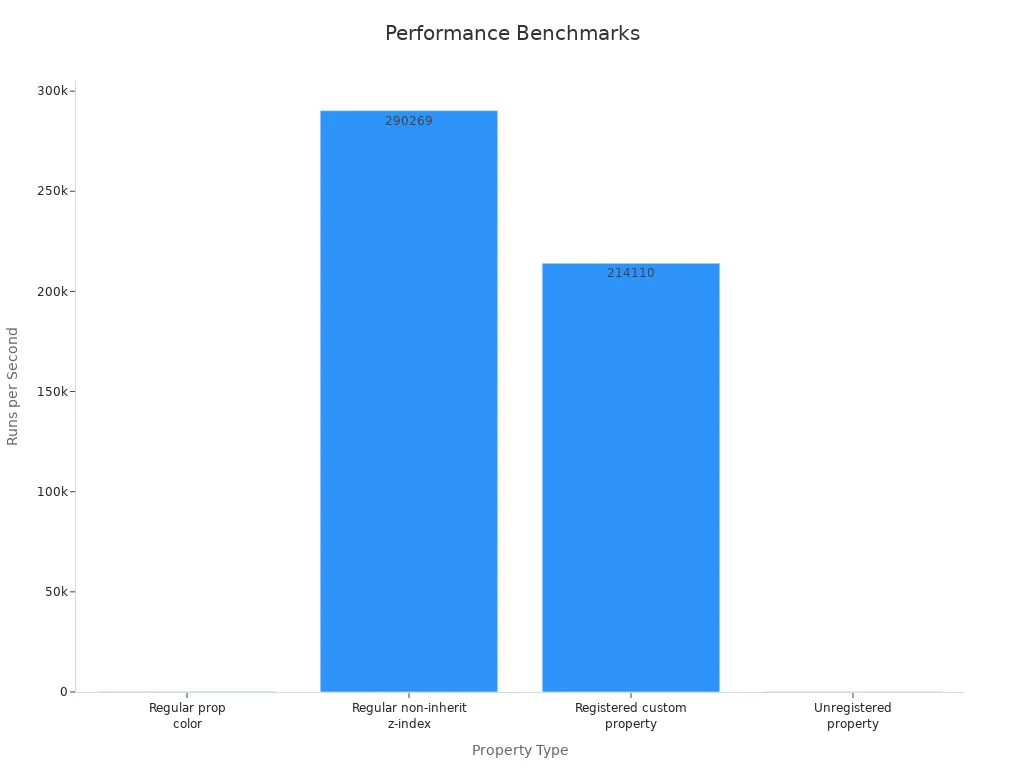 Bar chart showing runs per second performance for various CSS property types