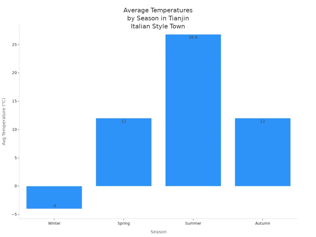 Bar chart showing average temperatures for each season in Tianjin Italian Style Town